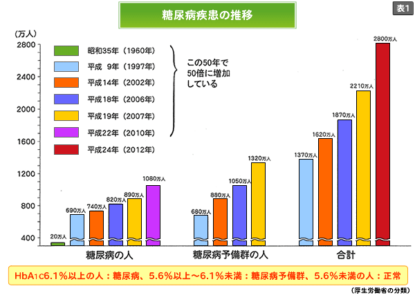 糖尿病疾患の推移